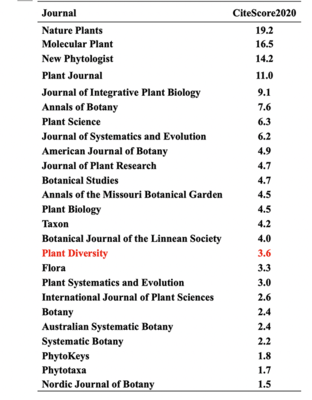 《植物多樣性》期刊在2020年取得CiteScore 3.6，展示出版實力與學術(shù)影響力